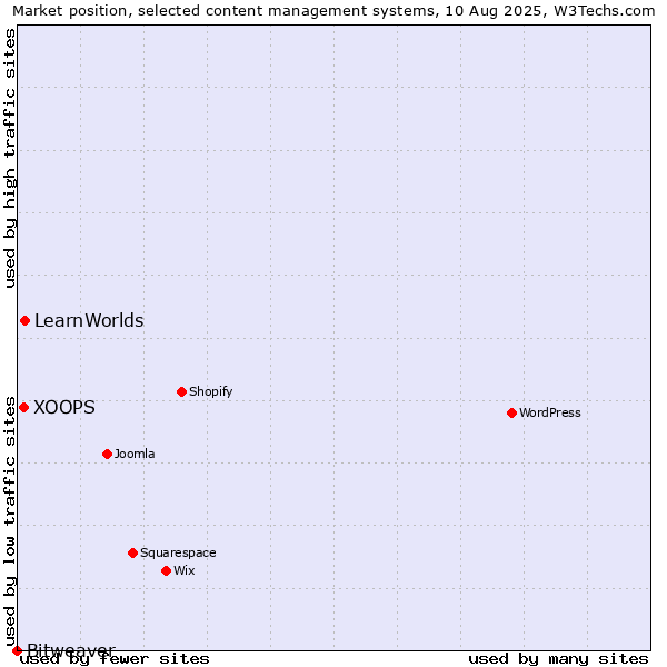 Market position of LearnWorlds vs. XOOPS vs. Bitweaver