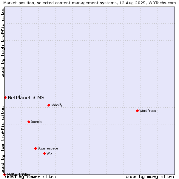 Market position of NetPlanet iCMS vs. Bitweaver vs. LiBe CMS