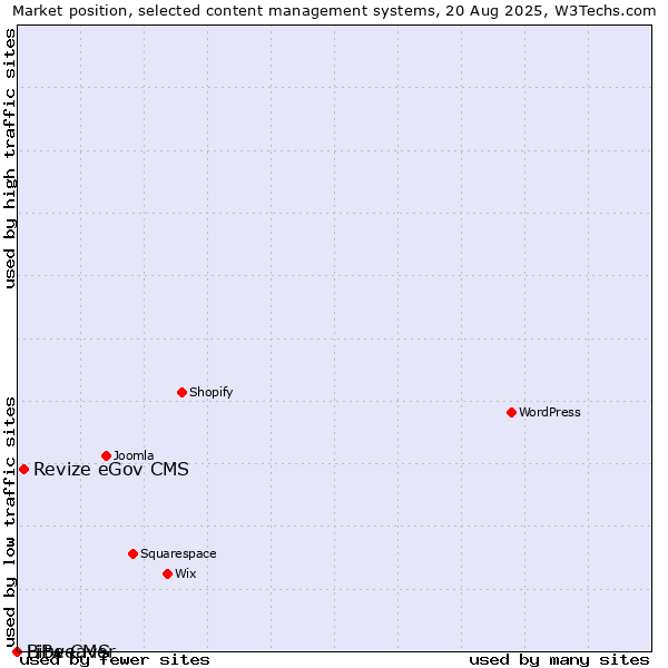Market position of Revize eGov CMS vs. Bitweaver vs. LiBe CMS