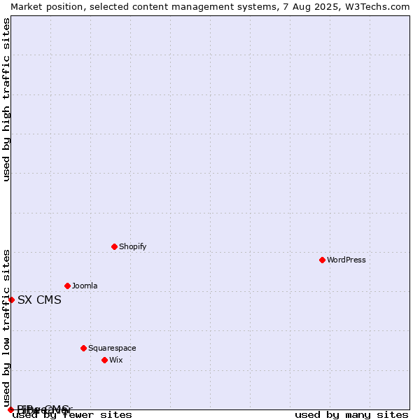 Market position of SX CMS vs. Bitweaver vs. LiBe CMS