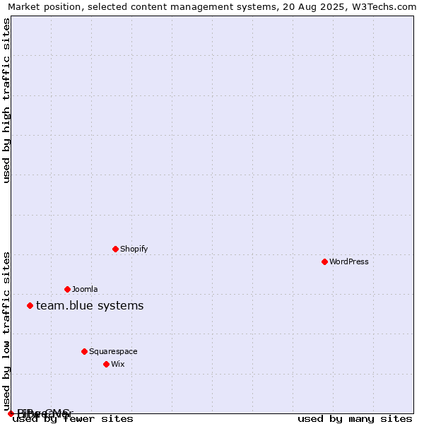 Market position of team.blue systems vs. Bitweaver vs. LiBe CMS
