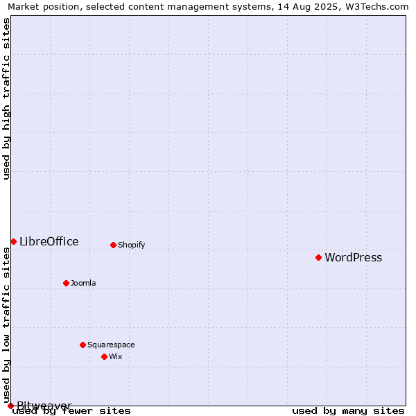Market position of WordPress vs. LibreOffice vs. Bitweaver