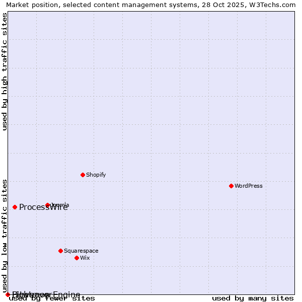 Market position of ProcessWire vs. Bitweaver vs. Lightmon Engine