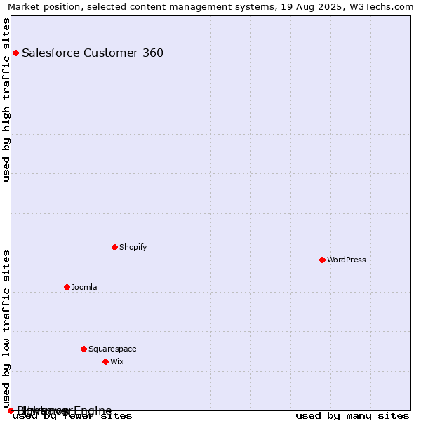 Market position of Salesforce Customer 360 vs. Bitweaver vs. Lightmon Engine
