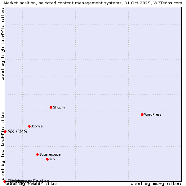 Market position of SX CMS vs. Bitweaver vs. Lightmon Engine