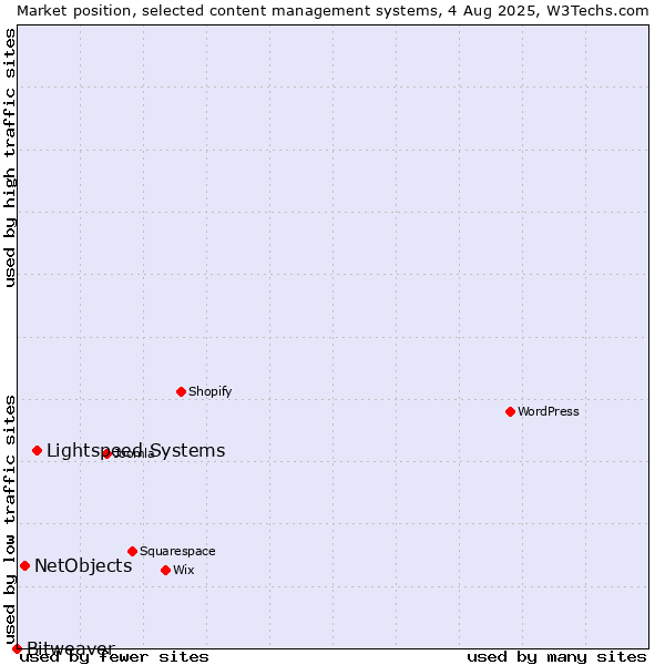 Market position of Lightspeed Systems vs. NetObjects vs. Bitweaver
