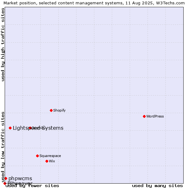 Market position of Lightspeed Systems vs. phpwcms vs. Bitweaver