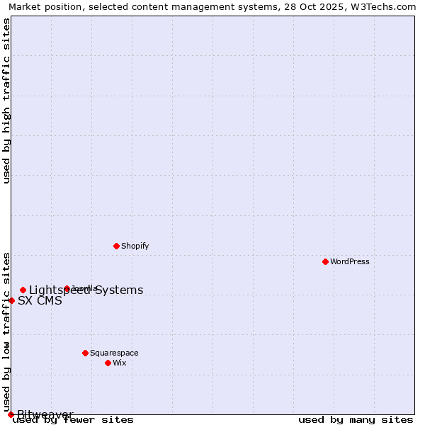 Market position of Lightspeed Systems vs. SX CMS vs. Bitweaver