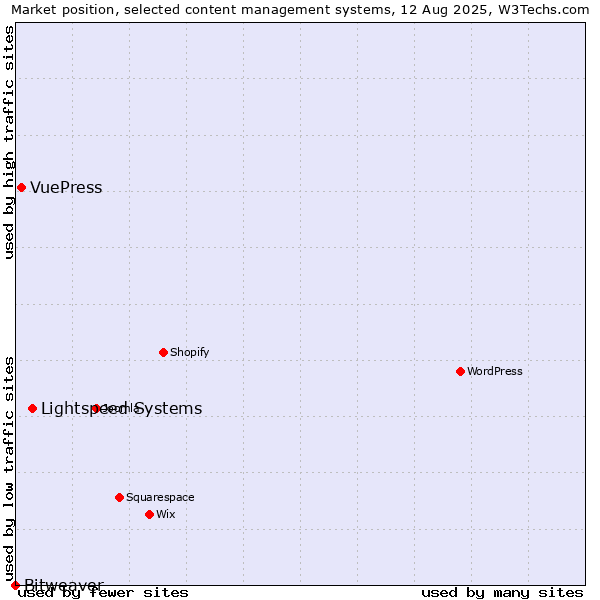 Market position of Lightspeed Systems vs. VuePress vs. Bitweaver