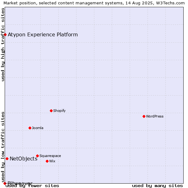 Market position of NetObjects vs. Atypon Experience Platform vs. Bitweaver