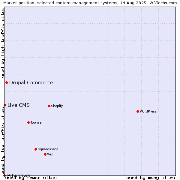 Market position of Drupal Commerce vs. Live CMS vs. Bitweaver