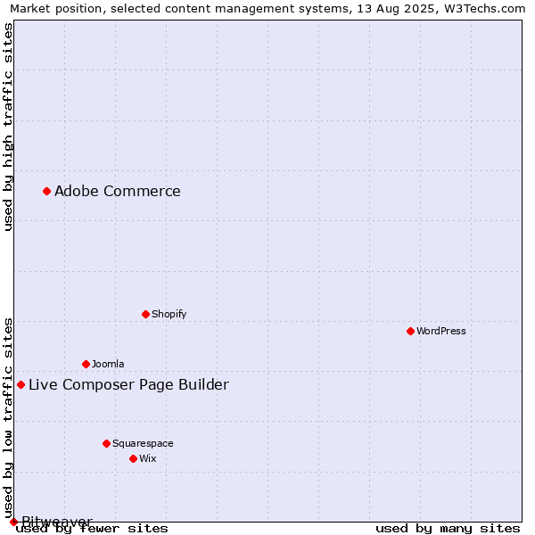 Market position of Adobe Commerce vs. Live Composer Page Builder vs. Bitweaver