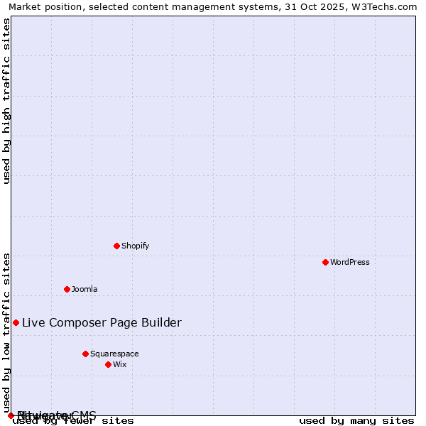 Market position of Live Composer Page Builder vs. Bitweaver vs. Navigate CMS