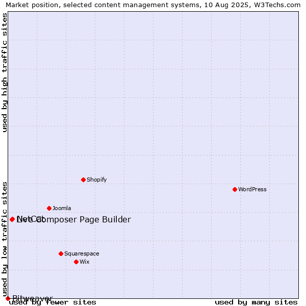 Market position of NetCat vs. Live Composer Page Builder vs. Bitweaver