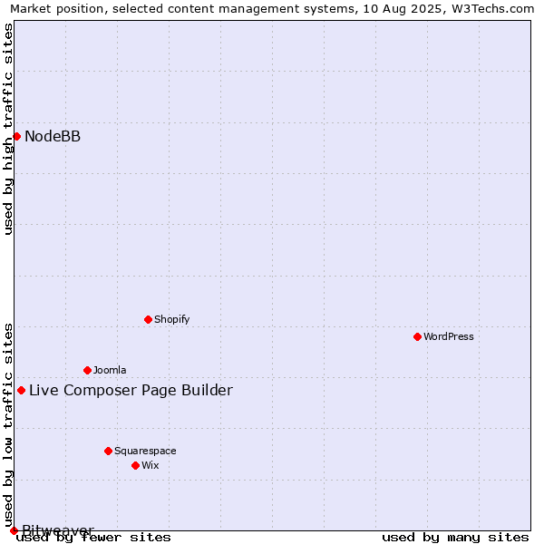 Market position of Live Composer Page Builder vs. NodeBB vs. Bitweaver