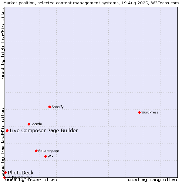 Market position of Live Composer Page Builder vs. PhotoDeck vs. Bitweaver
