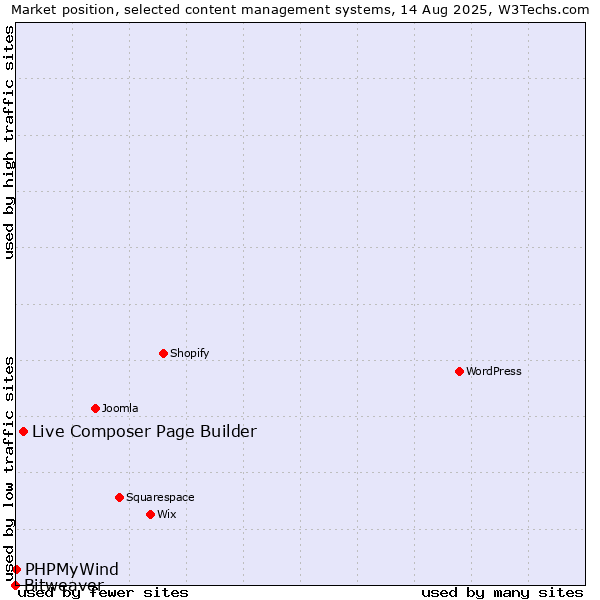 Market position of Live Composer Page Builder vs. PHPMyWind vs. Bitweaver