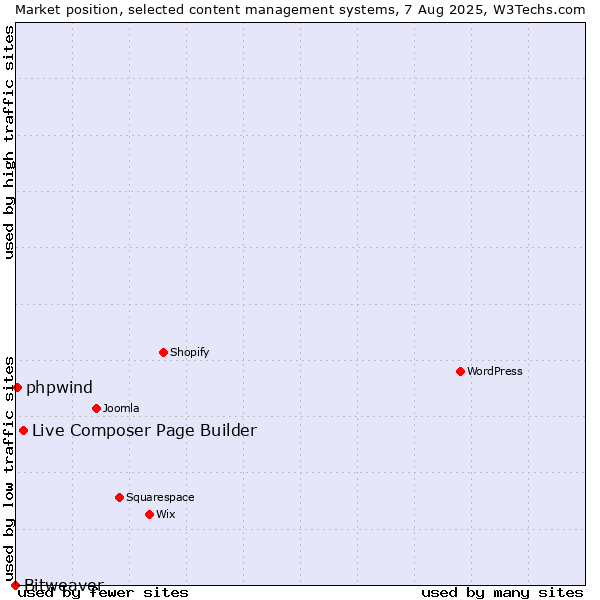 Market position of Live Composer Page Builder vs. phpwind vs. Bitweaver