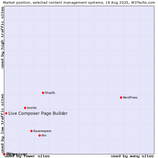 Market position of Live Composer Page Builder vs. Bitweaver vs. Pico