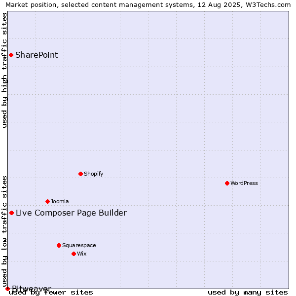 Market position of Live Composer Page Builder vs. SharePoint vs. Bitweaver