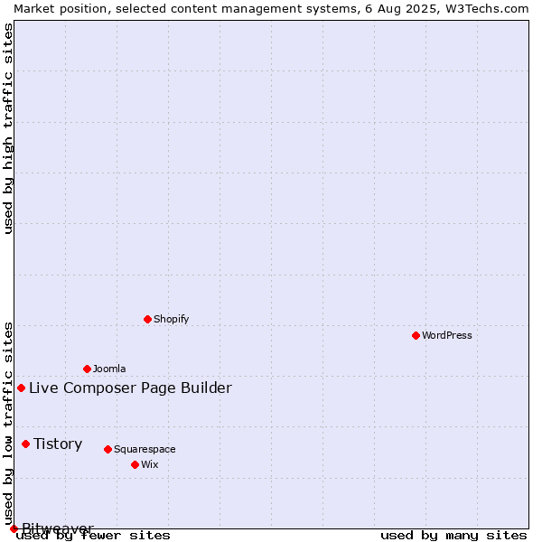 Market position of Tistory vs. Live Composer Page Builder vs. Bitweaver