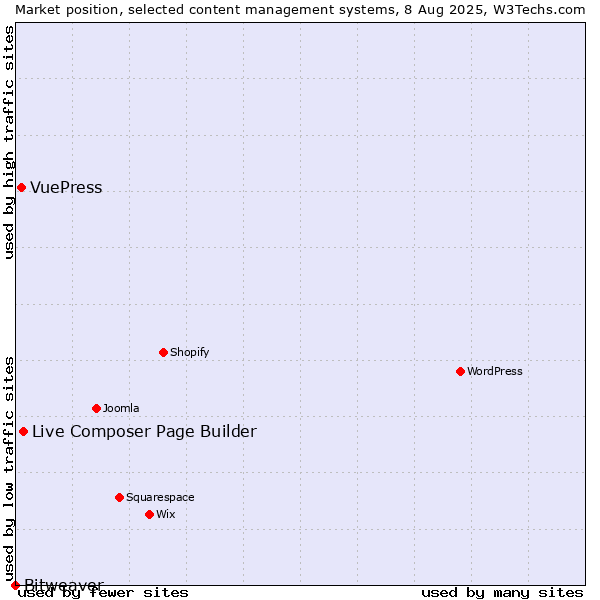 Market position of Live Composer Page Builder vs. VuePress vs. Bitweaver
