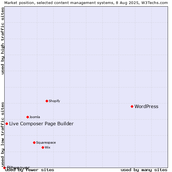 Market position of WordPress vs. Live Composer Page Builder vs. Bitweaver