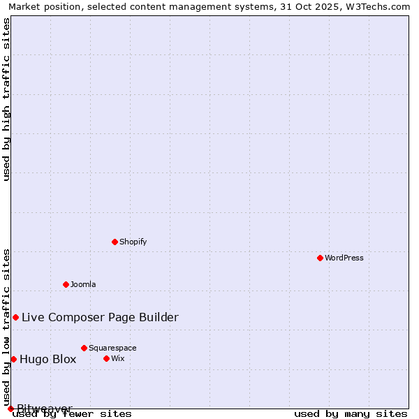 Market position of Live Composer Page Builder vs. Hugo Blox vs. Bitweaver