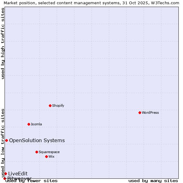 Market position of OpenSolution Systems vs. LiveEdit vs. Bitweaver
