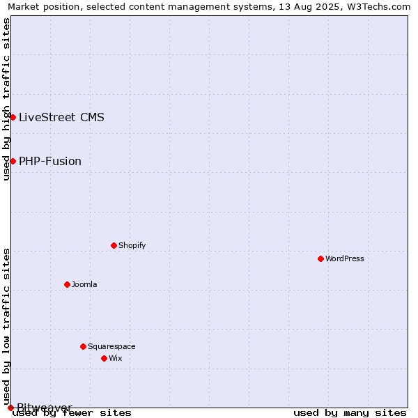 Market position of PHP-Fusion vs. LiveStreet CMS vs. Bitweaver