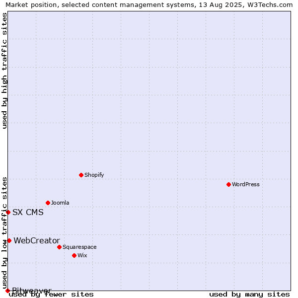 Market position of WebCreator vs. SX CMS vs. Bitweaver