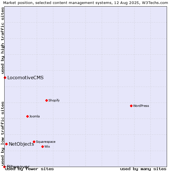 Market position of NetObjects vs. LocomotiveCMS vs. Bitweaver