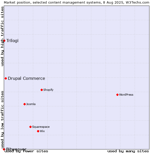Market position of Drupal Commerce vs. Trilogi vs. Bitweaver