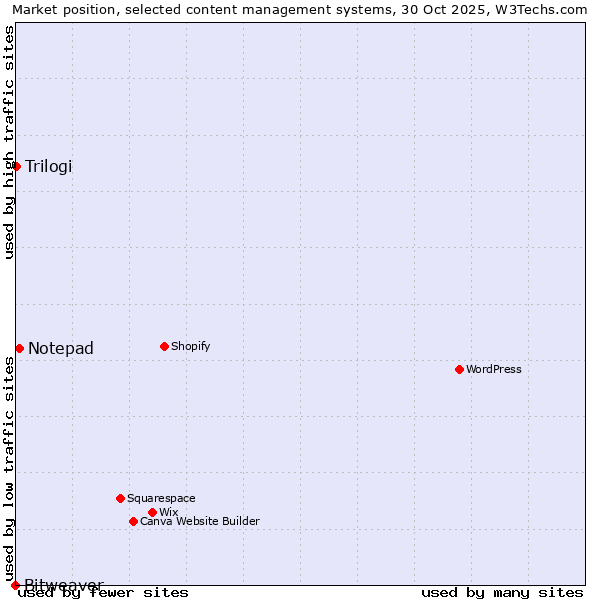 Market position of Notepad vs. Trilogi vs. Bitweaver