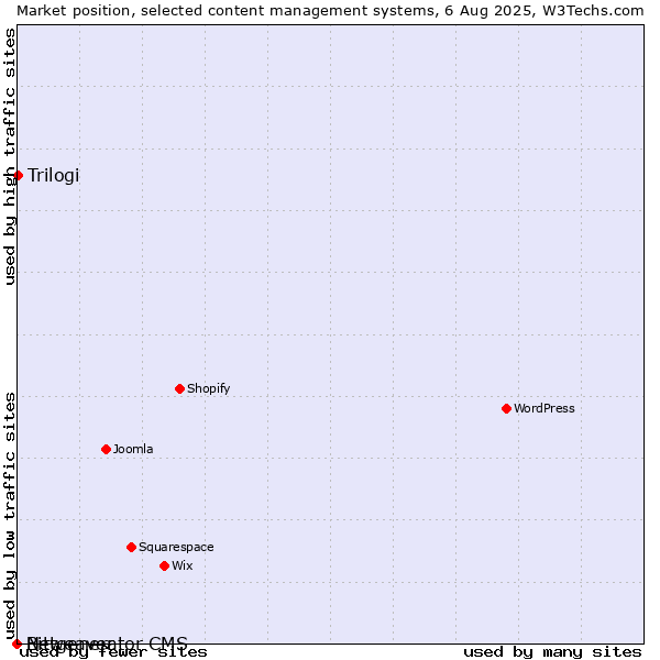 Market position of Trilogi vs. Bitweaver vs. Netgenerator CMS