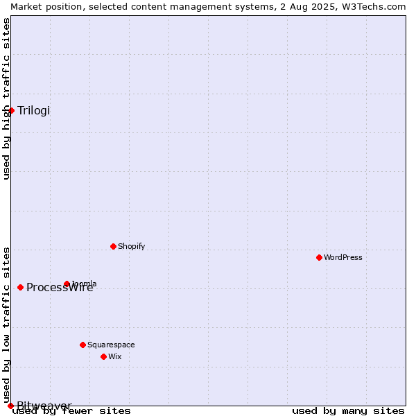 Market position of ProcessWire vs. Trilogi vs. Bitweaver