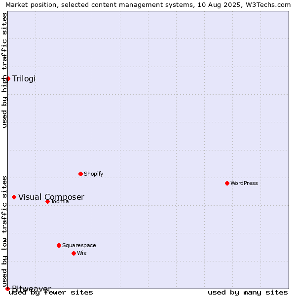 Market position of Visual Composer vs. Trilogi vs. Bitweaver