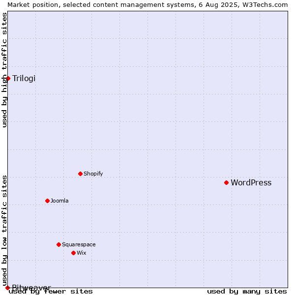 Market position of WordPress vs. Trilogi vs. Bitweaver