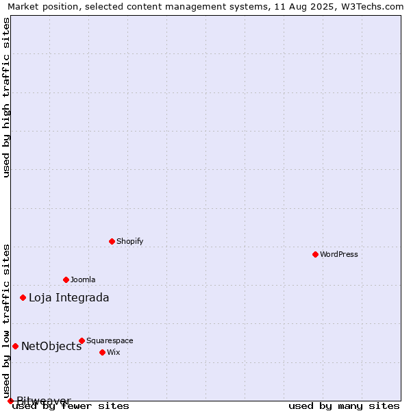 Market position of Loja Integrada vs. NetObjects vs. Bitweaver
