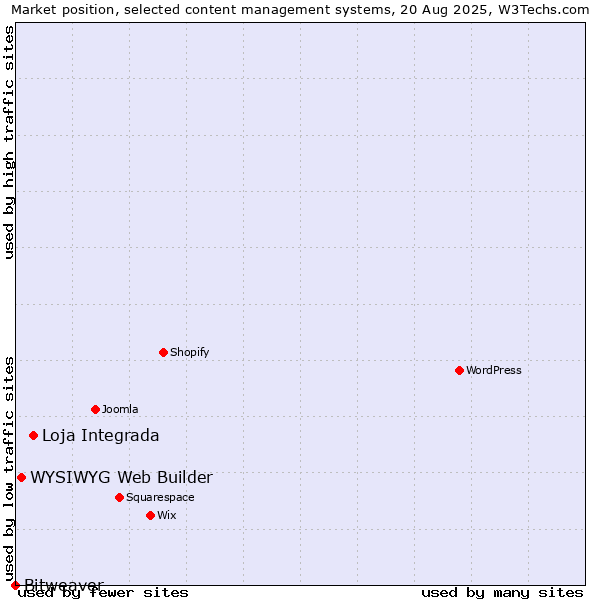 Market position of Loja Integrada vs. WYSIWYG Web Builder vs. Bitweaver