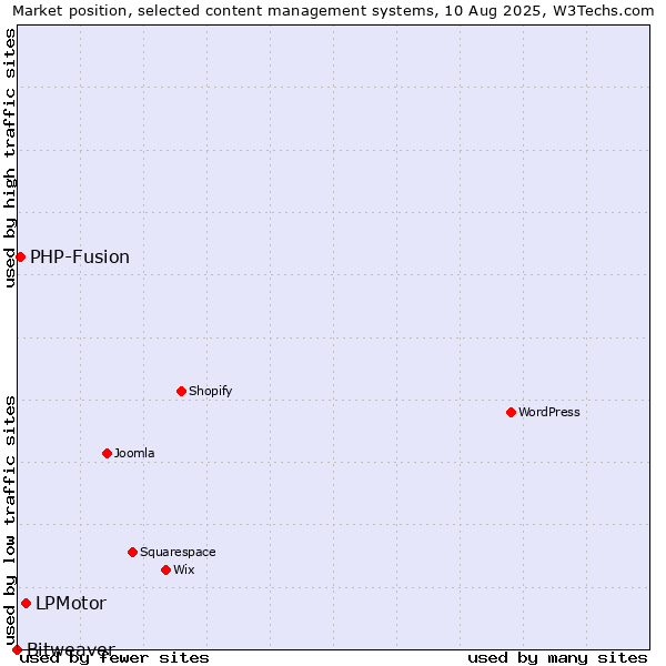 Market position of LPMotor vs. PHP-Fusion vs. Bitweaver
