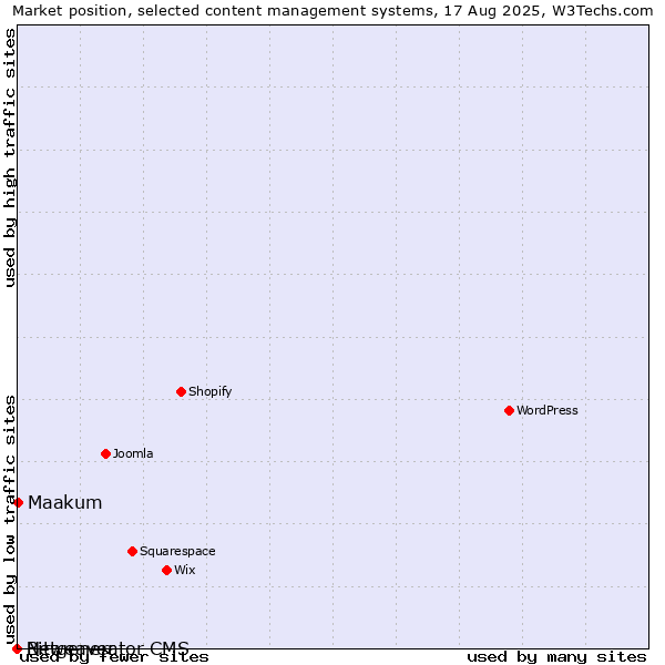 Market position of Maakum vs. Bitweaver vs. Netgenerator CMS