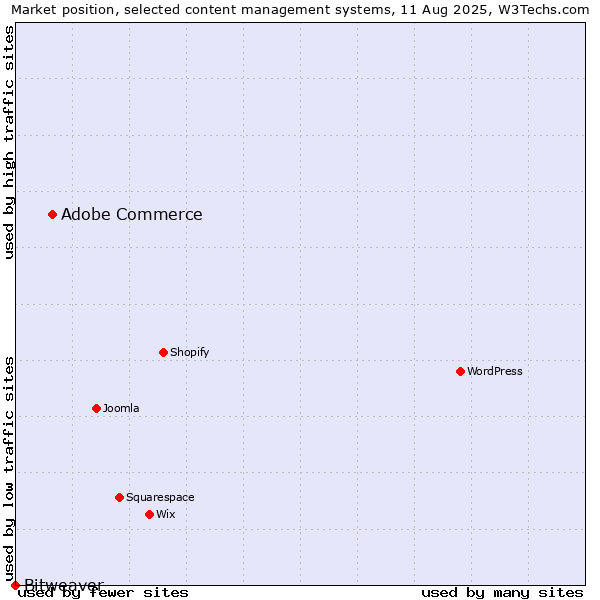 Market position of Adobe Commerce vs. Bitweaver