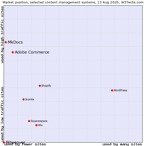 Market position of Adobe Commerce vs. MkDocs vs. Bitweaver