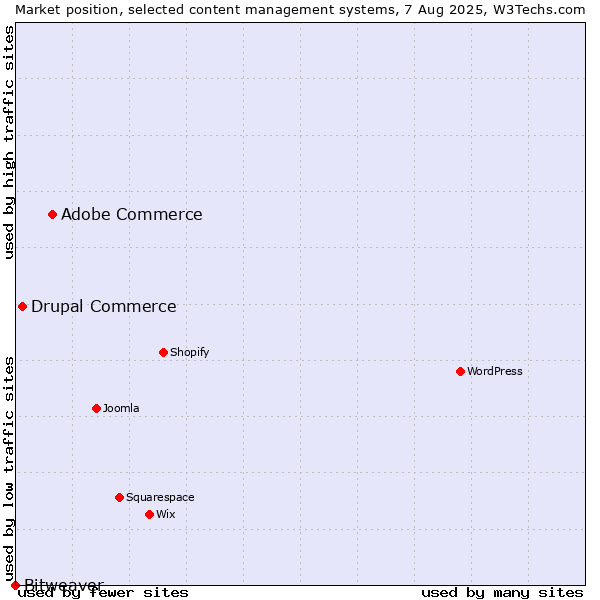Market position of Adobe Commerce vs. Drupal Commerce vs. Bitweaver