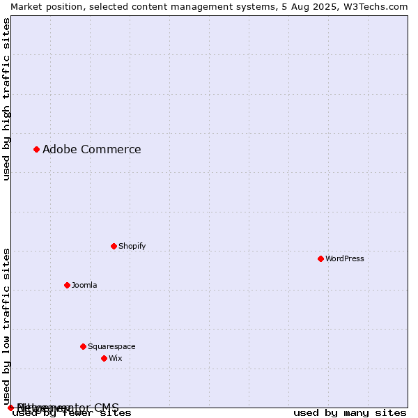 Market position of Adobe Commerce vs. Bitweaver vs. Netgenerator CMS