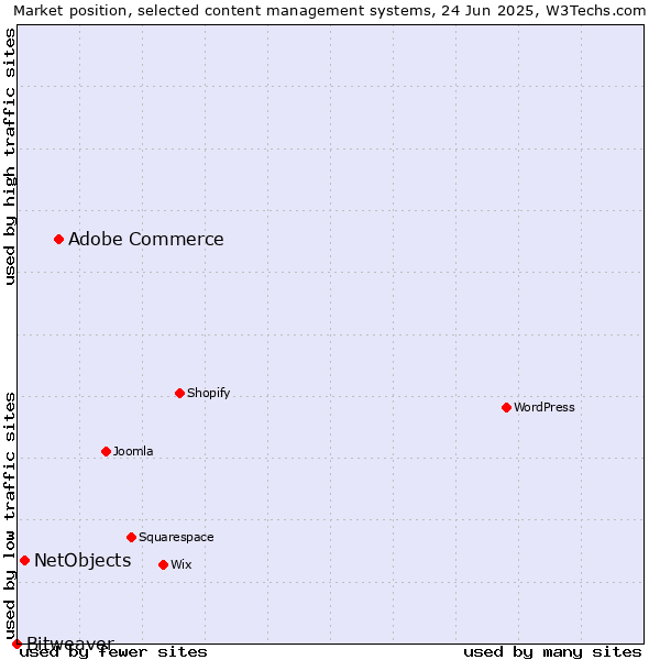 Market position of Adobe Commerce vs. NetObjects vs. Bitweaver