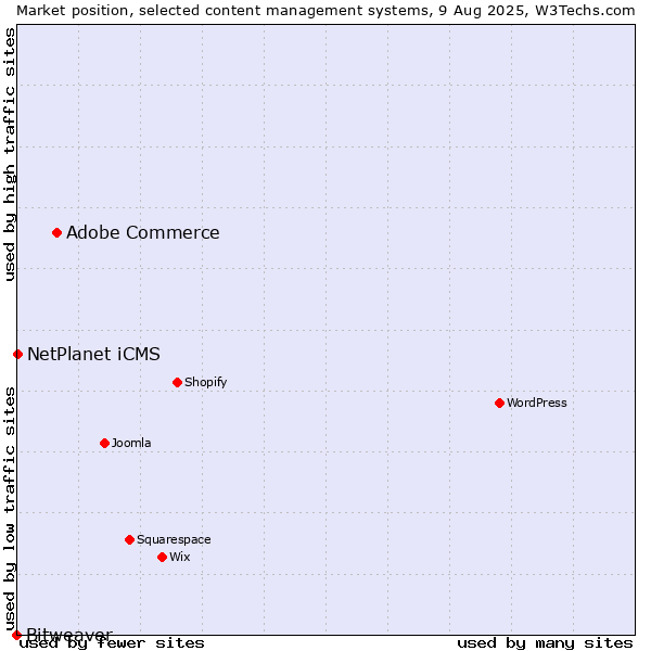 Market position of Adobe Commerce vs. NetPlanet iCMS vs. Bitweaver