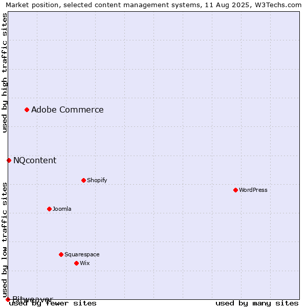 Market position of Adobe Commerce vs. NQcontent vs. Bitweaver