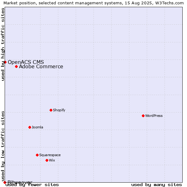Market position of Adobe Commerce vs. OpenACS CMS vs. Bitweaver